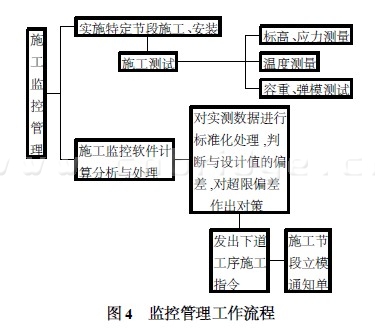 监控管理工作流程