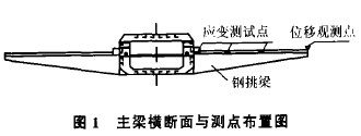 主梁横断面与测点布置图