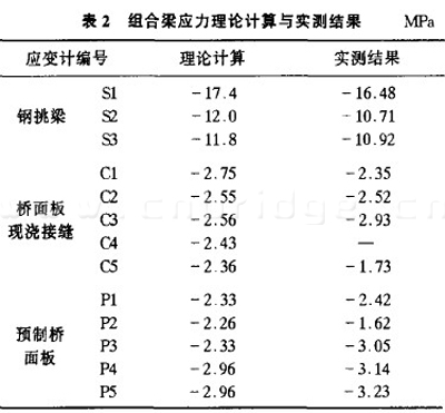 组合梁应力理论计算与实测结果