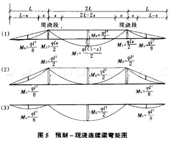 预制-现浇连续梁变矩图