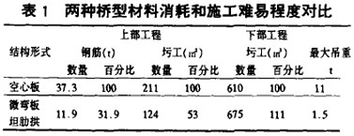 两种桥型材料消耗和施工难易程度对比表