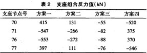 支座组合反力值表