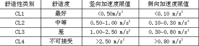 人行桥的加速度舒适性指标