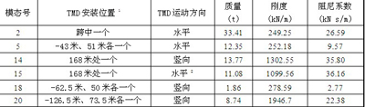 针对原设计方案的TMD装置参数及安装位置表