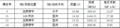 控制各模态的TMD装置参数列表及设置位置表