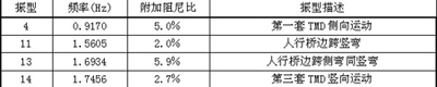 附加连杆减振装置后的敏感频率与振型描述表