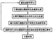 图3 有限元计算流程图