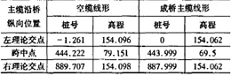 表3 虎门悬索桥空缆线形计算结果（m）