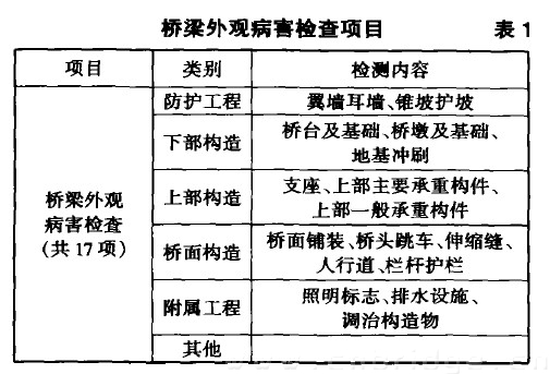 桥梁外观病害检查项目