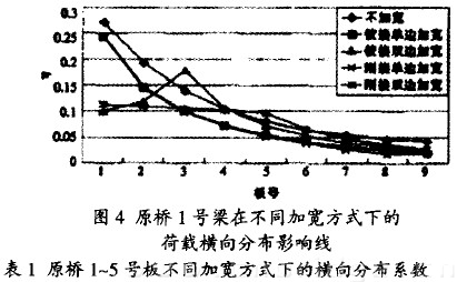 原桥1号梁在不同加宽方式下的荷载横向分布影响线