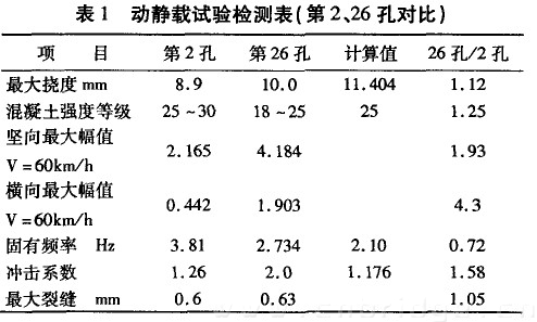 动静载试验检测表