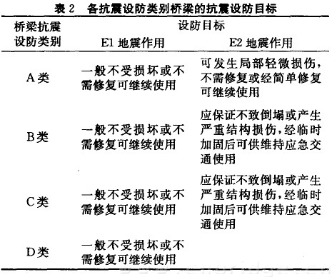 表2 各抗震设防类别桥梁的抗震设防目标