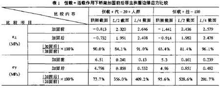 表1 恒载+活载作用下桥梁加固前后原主拱圈边缘应力比较