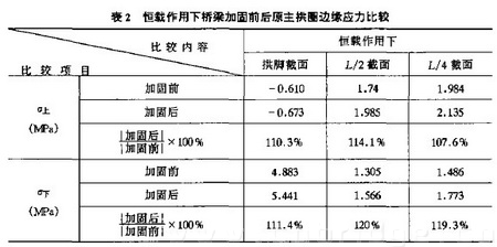 表2 恒载作用下桥梁加固前后原主拱圈边缘应力比较