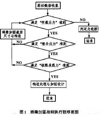 圈1 桥粱加同准则执行程序框图