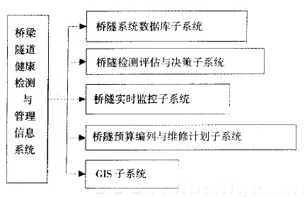 图1 桥梁隧道管理系统功能模块示意图