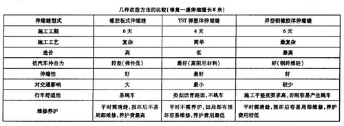 几种改造方法的比较(修复一道伸缩缝长8米)