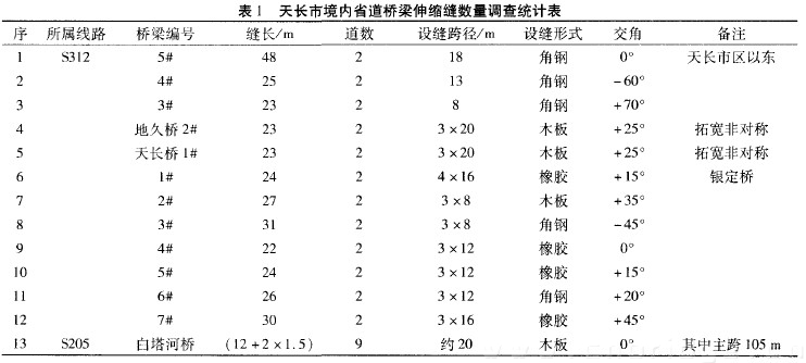 表1 天长市境内省道桥梁伸缩缝数量调查统计表