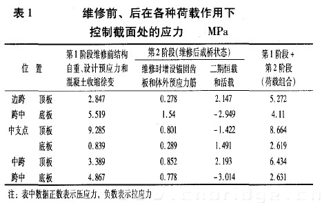 表1 维修前、后在各种荷载作用下控制截面处的应力 MPa