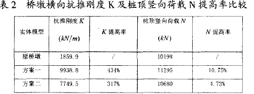 表2 桥墩横向抗推刚度K及桩顶竖向荷载N提高率比较