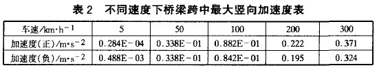 表2 不同速度下桥梁跨中最大竖向加速度表