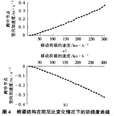 图4 桥梁结构在阻尼比变化情况下的动挠度曲线