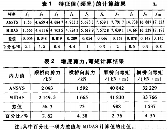 制动墩计算结果表