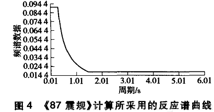 《87震规》计算所采用的反应谱曲线