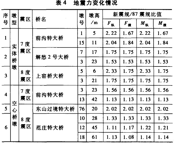 地震力变化情况表