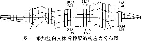 图5 添加竖向支撑后桥梁结构应力分布图