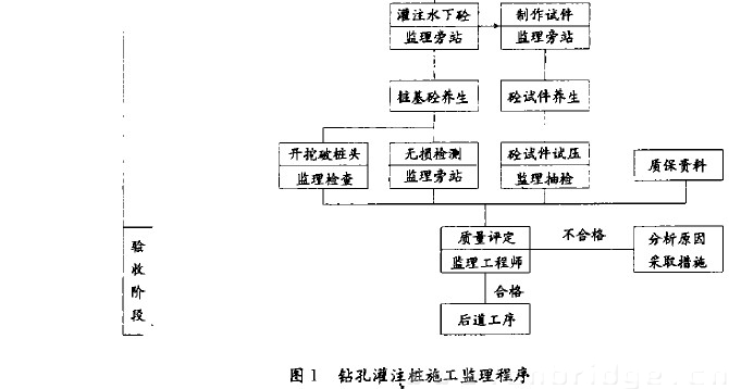 图1 钻孔灌注桩施工监理程序