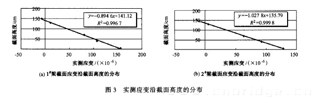 图3 实测应变沿截面高度的分布