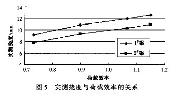 图5 实测挠度与荷载效率的关系