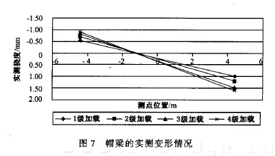 图7 帽梁的实测变形情况