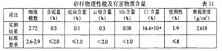 砂样物理性能及有害物质含量 表11