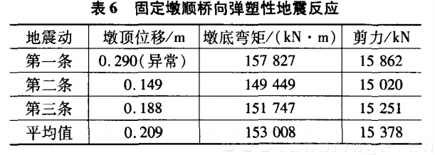 固定墩顺桥向弹塑性地震反应