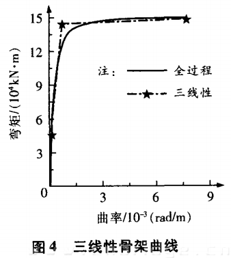 三线性骨架曲线