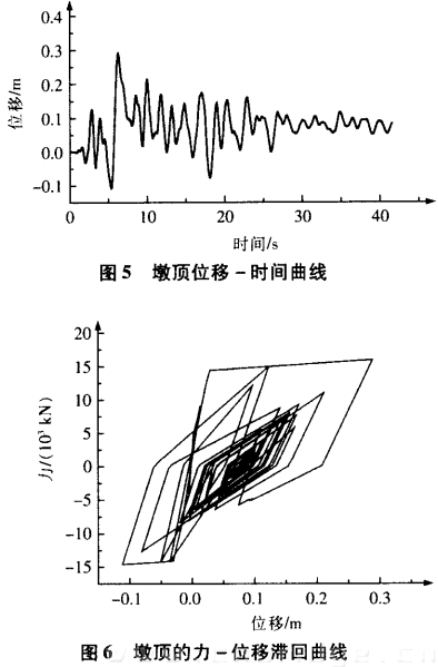 墩顶的力--位移滞回曲线