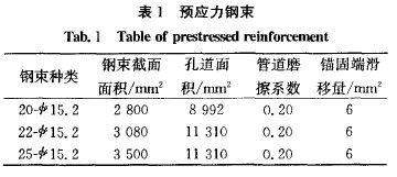 表1 预应力钢束