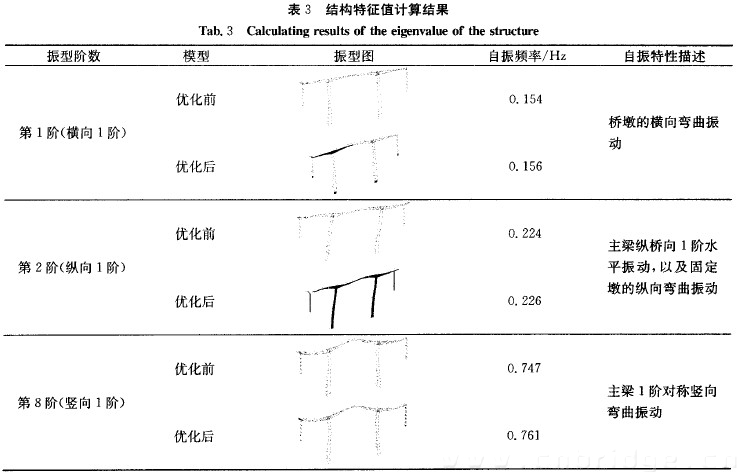 表3 结构特征值计算结果