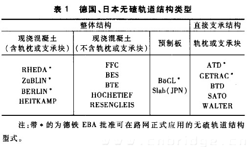 表1 德国、日本无碴轨道结构类型