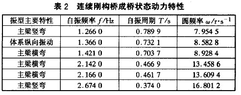 表2 连续刚构桥成桥状态动力特性