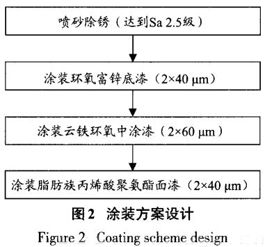 涂装方案设计