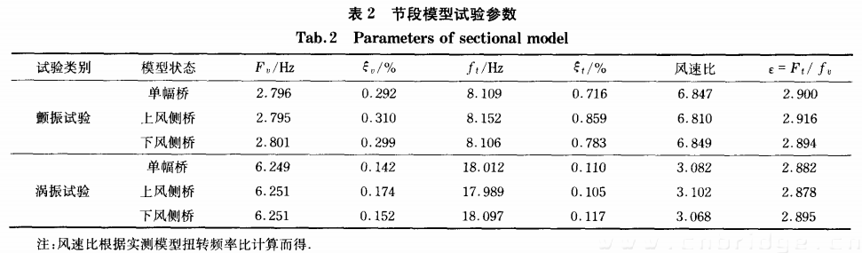 节段模型试验参数