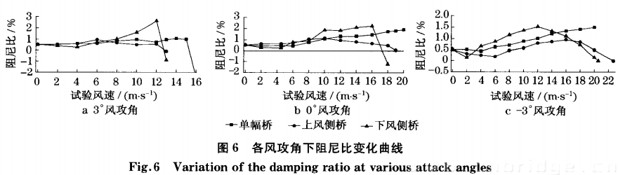 各风攻角下阻尼比变化曲线