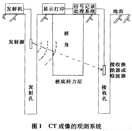 CT成像的观测系统