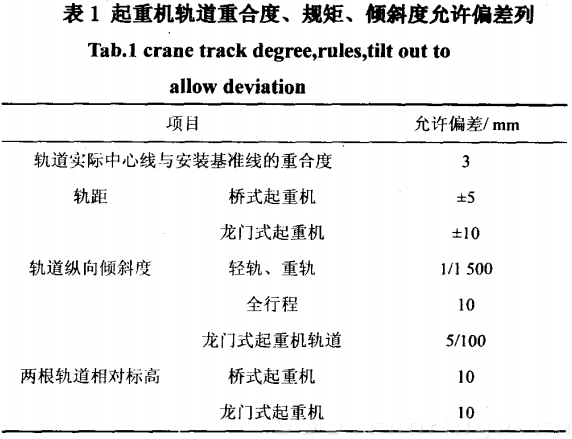 起重机轨道重合度、规矩、倾斜度允许偏差值