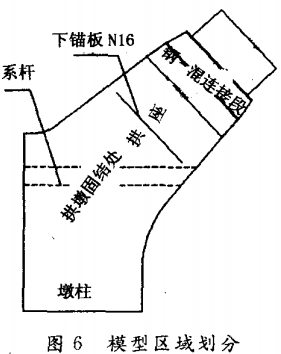 模型区域划分