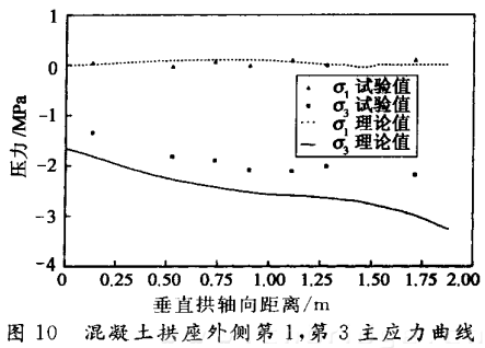 混凝土拱座外侧第1，第3主应力曲线