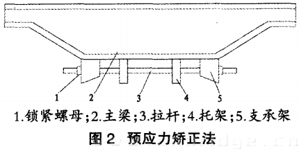 预应力矫正法